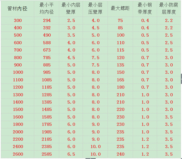 市政排污钢带波纹管(图2)